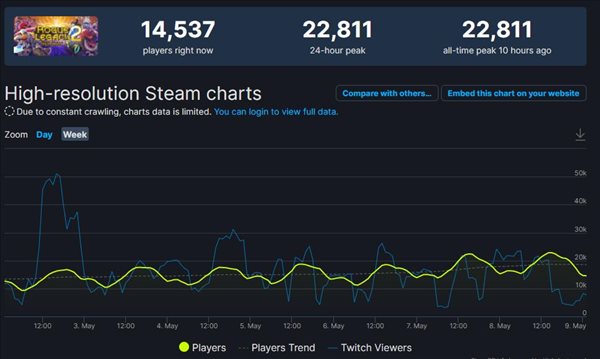 《盗贼遗产2》Steam在线人数超2.2万 后续推出新补丁