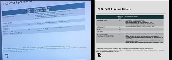 网曝T2内部会议幻灯图 《GTA 6》或2024下半年发售