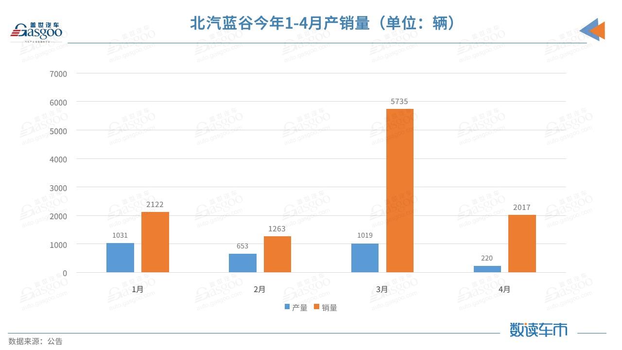 北汽新能源1-4月销量约1.1万辆，仅完成年度目标的11%