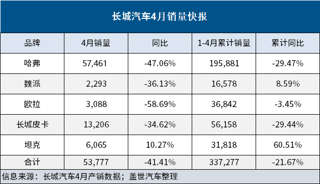 受疫情影响 长城汽车4月销售5.38万辆