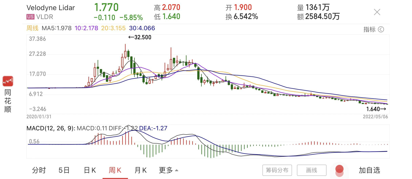 Velodyne Q1营收承压，新任CFO能否带其走出低迷？