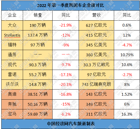 跨国车企销量下跌、营收上涨,两厢何以背离?