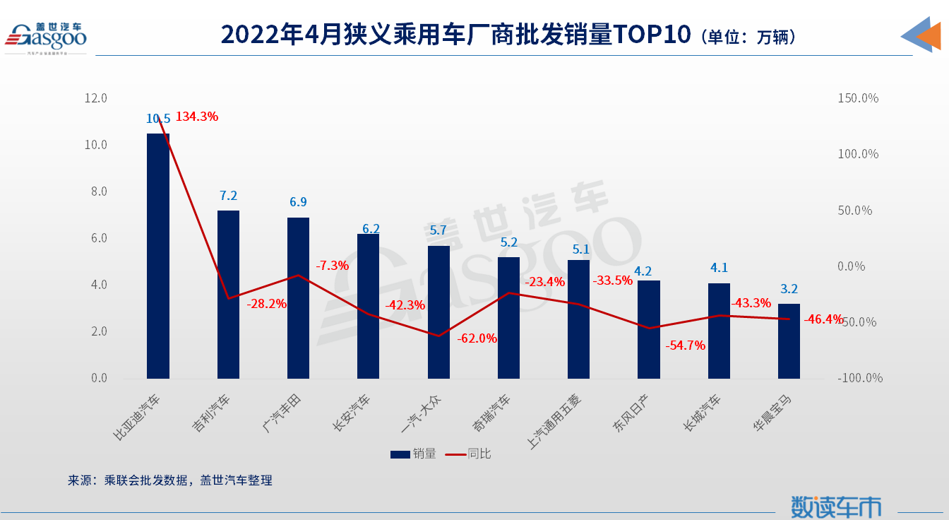 4月车企销量TOP 10:比亚迪登顶,华晨宝马上榜