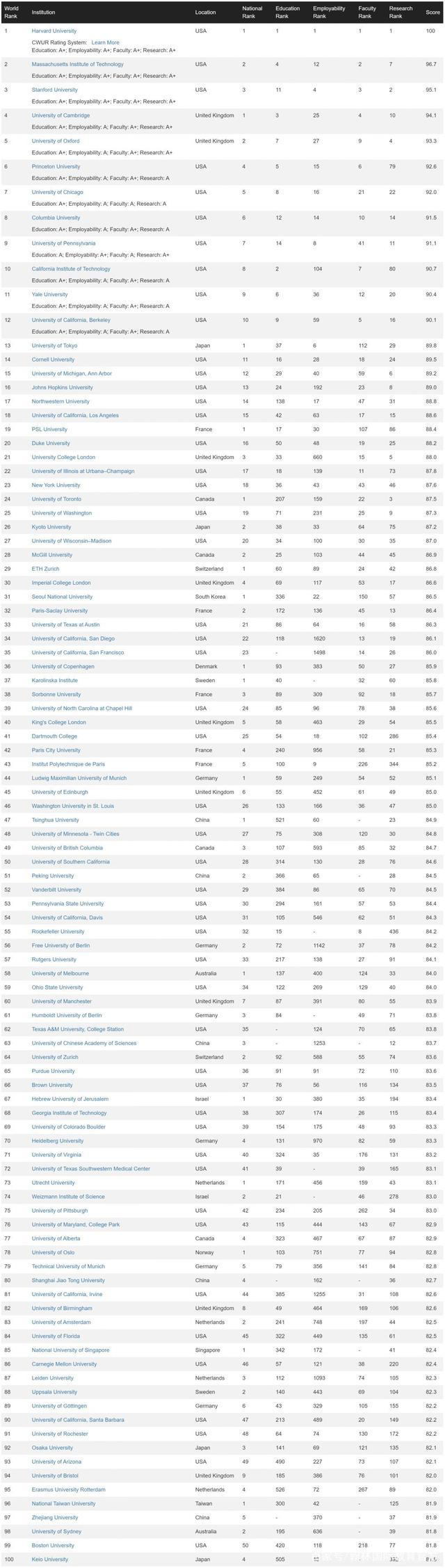 世界大学怎么排名次 世界大学最新排名出炉