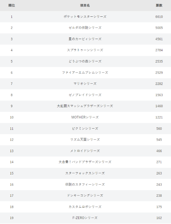 玩家票选任天堂最喜爱游戏 《宝可梦》最受欢迎