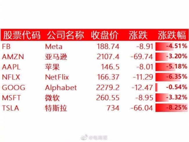 苹果痛失全球市值第一宝座 一夜蒸发1296亿美元