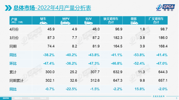 4月乘用车产销降幅超35%，自主品牌份额提升