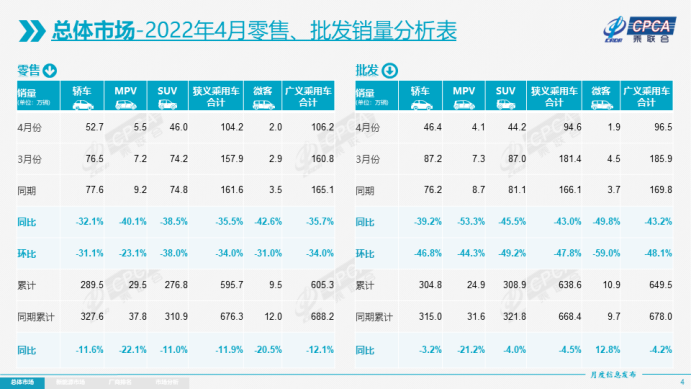 4月乘用车产销降幅超35%，自主品牌份额提升