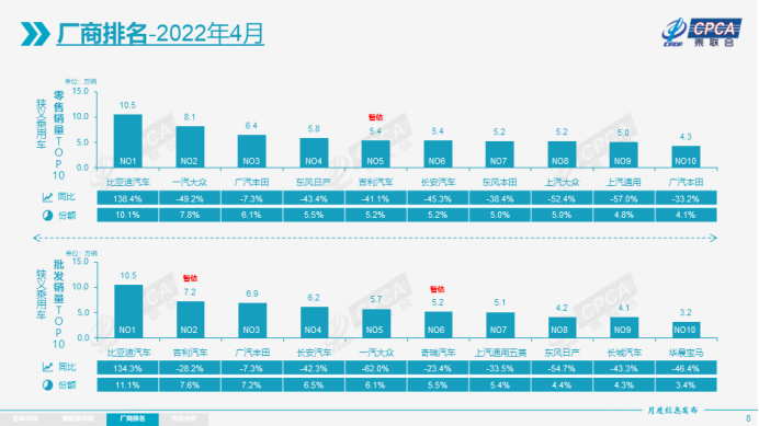 4月乘用车产销降幅超35%，自主品牌份额提升