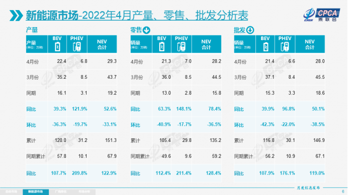 4月乘用车产销降幅超35%，自主品牌份额提升