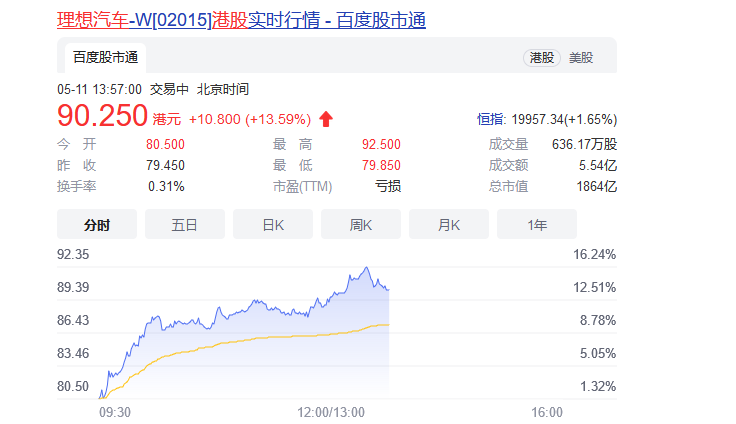 理想Q1净亏损同比大幅收窄 美股港股齐涨