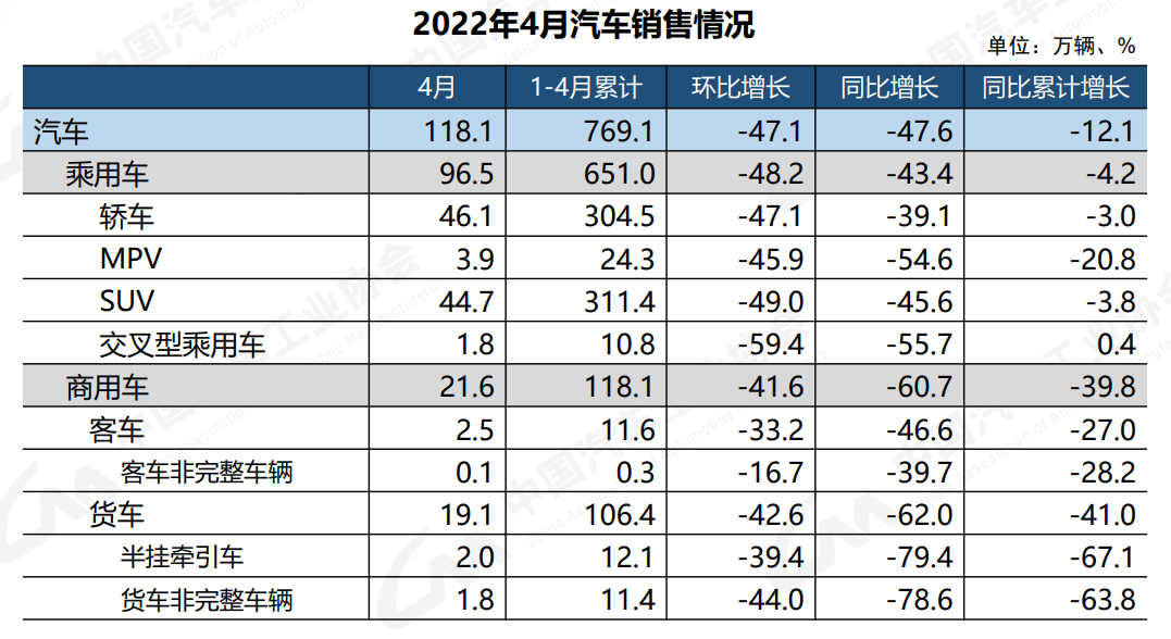 中汽协:4月车市创近十年同期新低,新能源汽车占有率增至25%