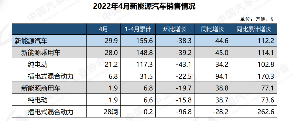 中汽协:4月车市创近十年同期新低,新能源汽车占有率增至25%