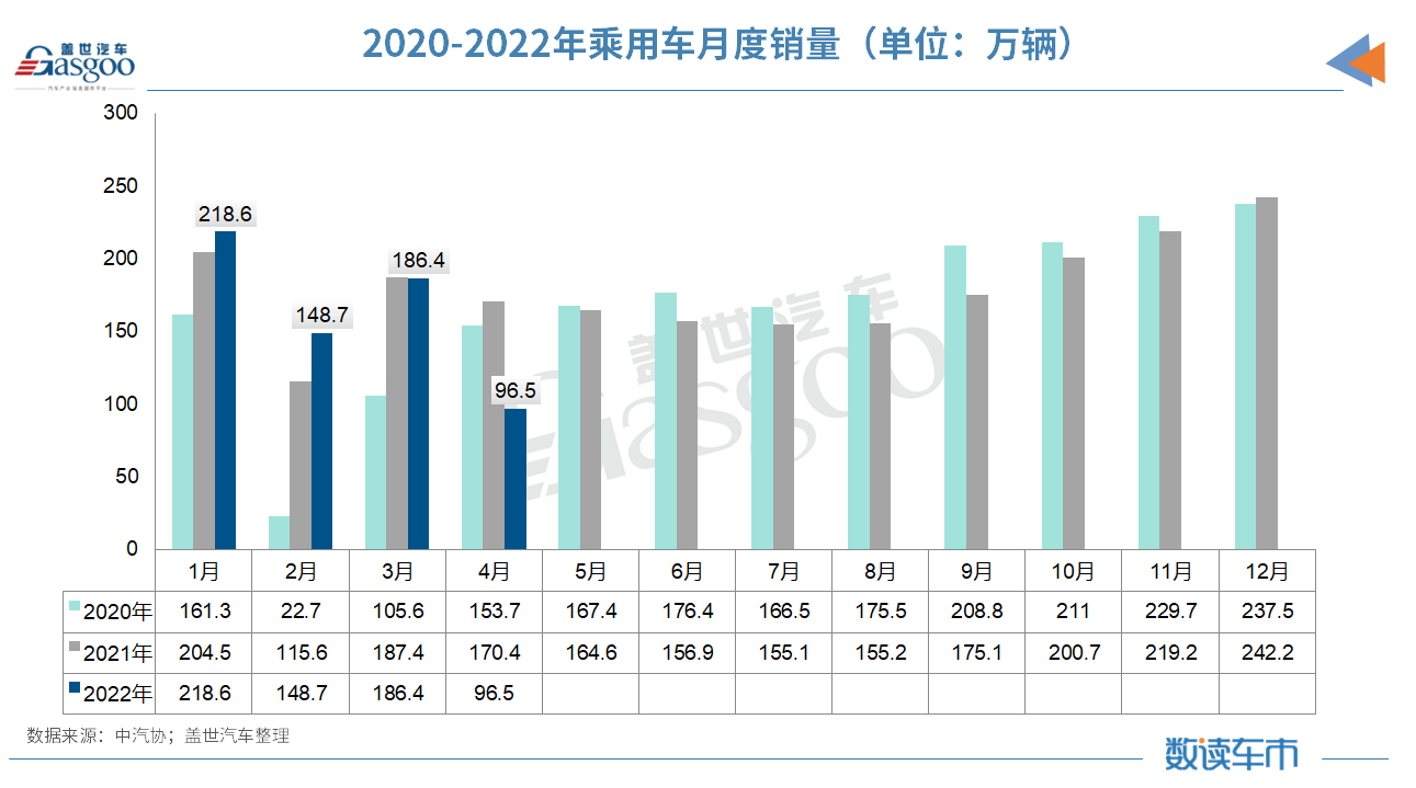 4月车市几近“腰斩”,产销量创近十年同期新低