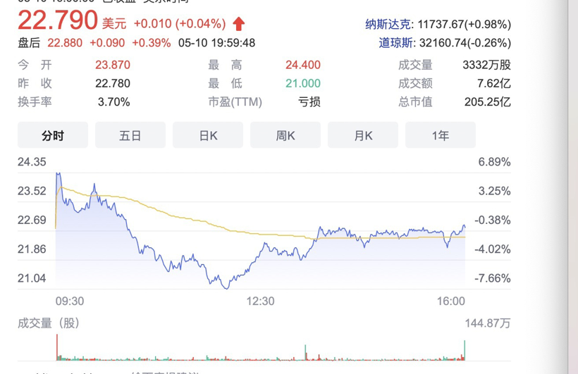 神话破灭,这家新造车市值跌近九成 神话破灭,这家新造车市值跌近九成