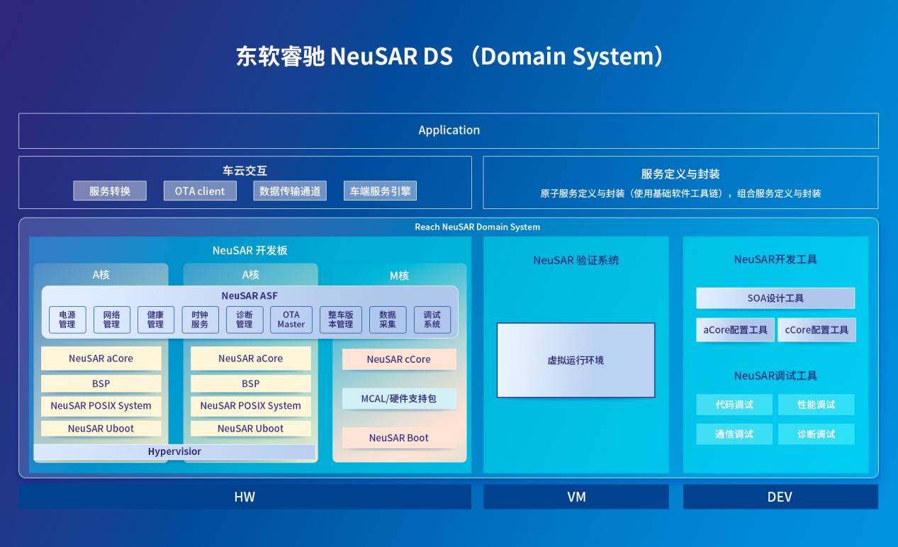 东软睿驰NeuSAR DS为汽车开发者带来了什么？