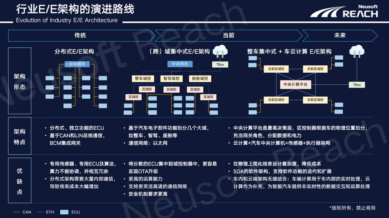 东软睿驰NeuSAR DS为汽车开发者带来了什么？