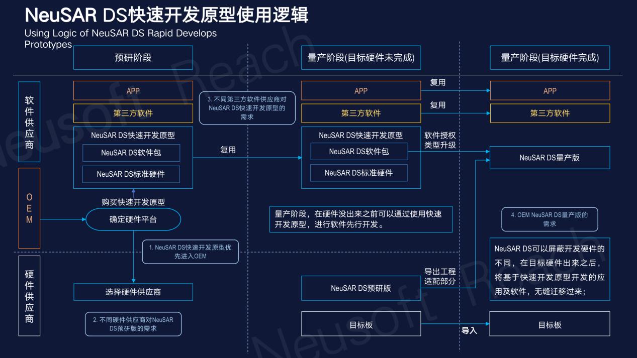 东软睿驰NeuSAR DS为汽车开发者带来了什么？