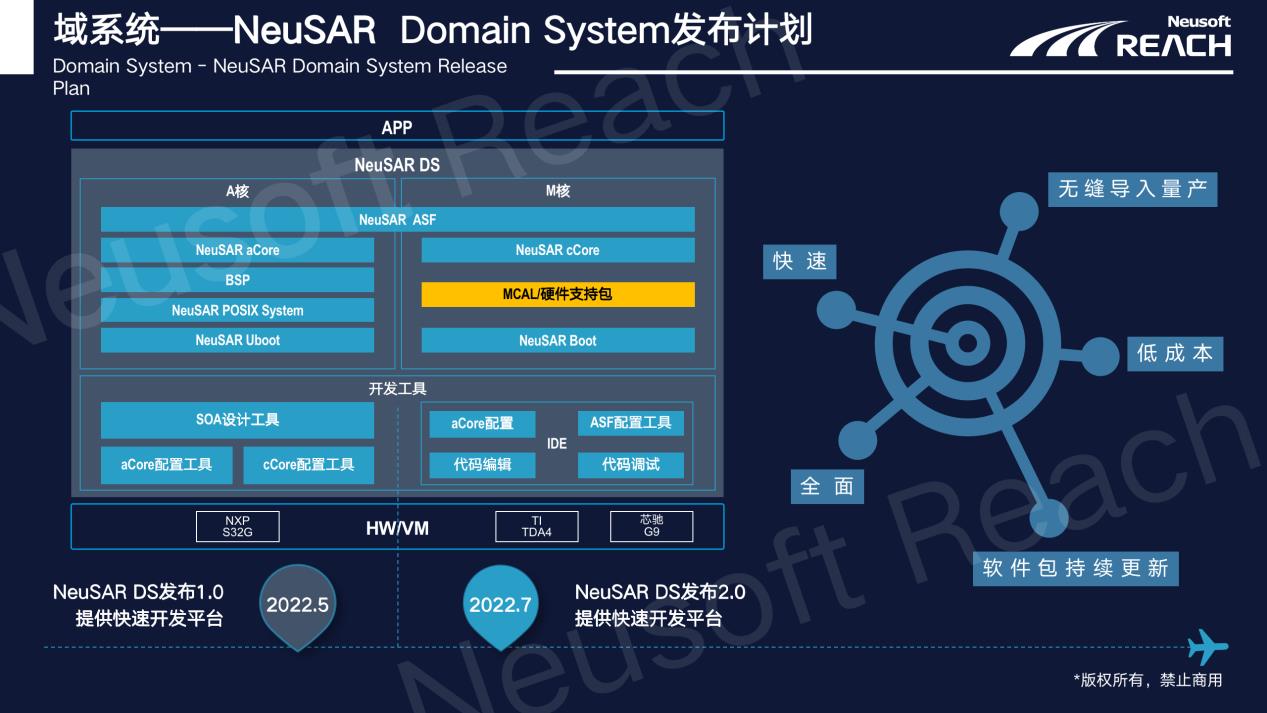 东软睿驰NeuSAR DS为汽车开发者带来了什么？