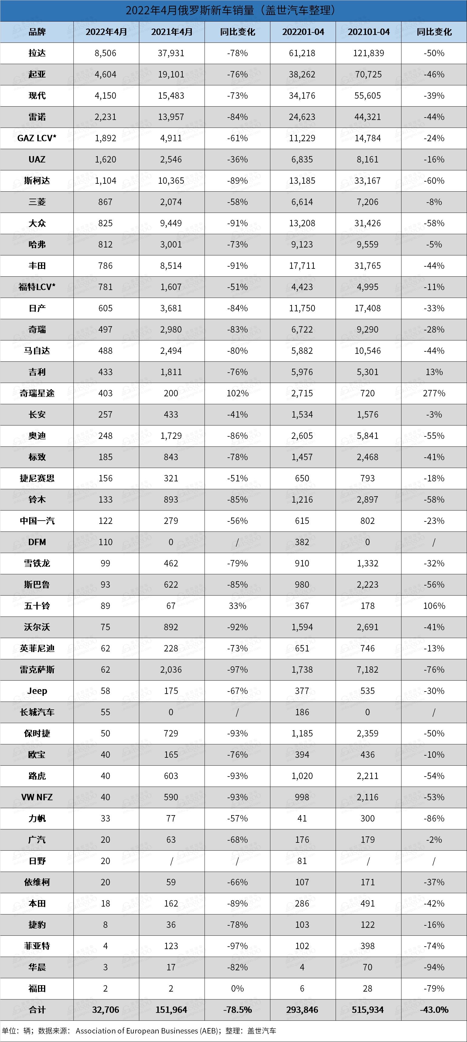 俄罗斯4月汽车销量同比下跌79%