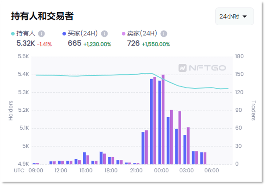 创始人自爆曾放弃三个NFT项目，Azuki陷信任危机，NFT遭抛售