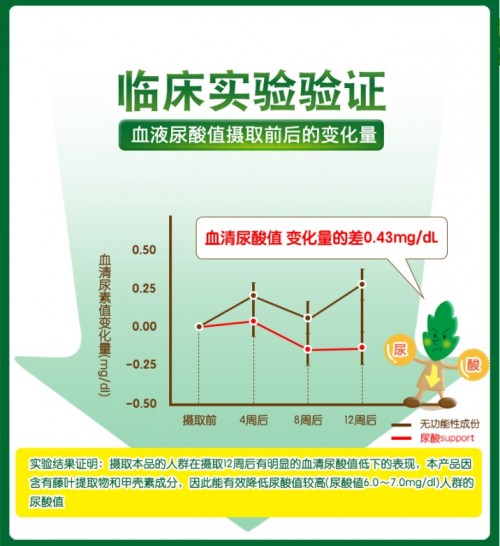 30岁以后容易痛风？FANCL HealthScience尿酸支援可降低痛风风险