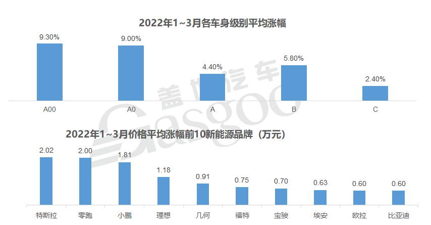 整车涨价潮蔓延，今年购车需趁早