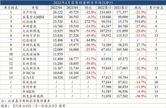 4月车型销量榜:哈弗H6再次败北,汉成中高级车冠军