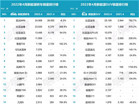 4月新能源销量：消失的特斯拉