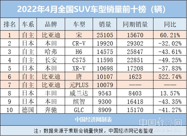 SUV，销量，比亚迪