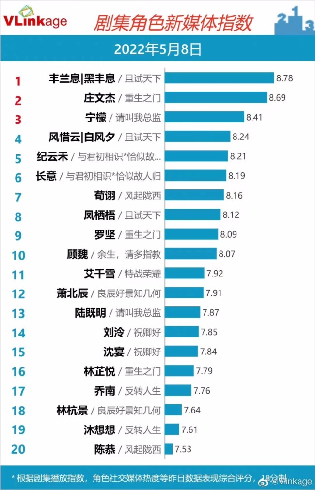 风起陇西口碑热度逆袭 陈坤靠演技又翻身了