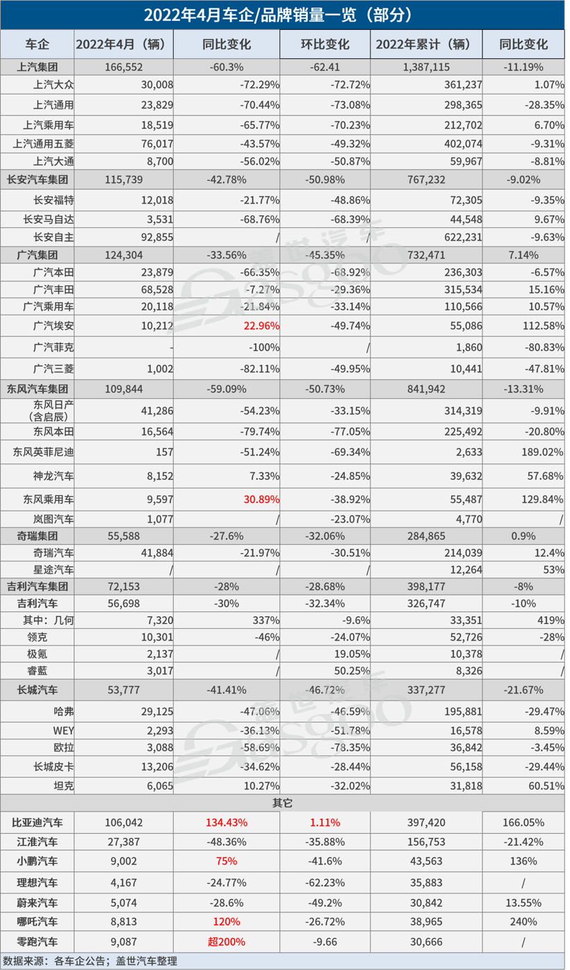 31家车企4月销量一览：普遍暴跌，比亚迪成“最大例外”