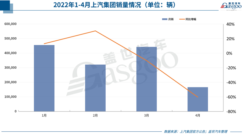 31家车企4月销量一览：普遍暴跌，比亚迪成“最大例外”