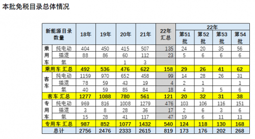 乘联会崔东树：2022年新能源乘用车的免税目录总体数量较少