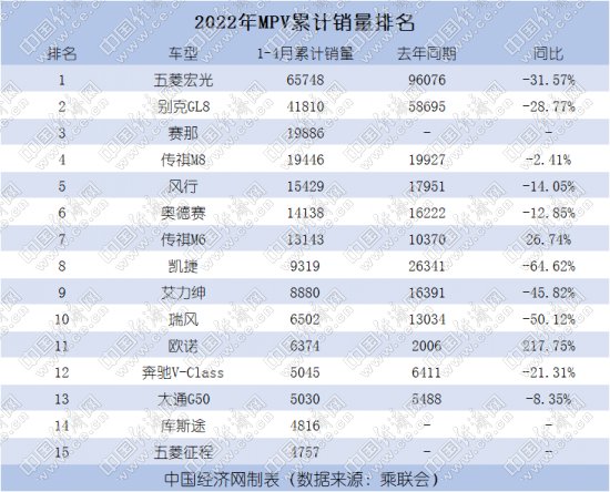 4月MPV：头部争夺愈发激烈，传祺M8逆势爆发