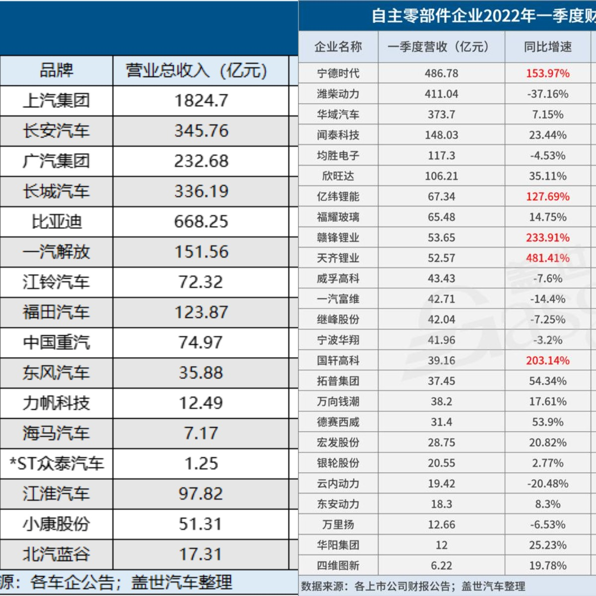 同是汽车企业，整车比零部件赚钱？