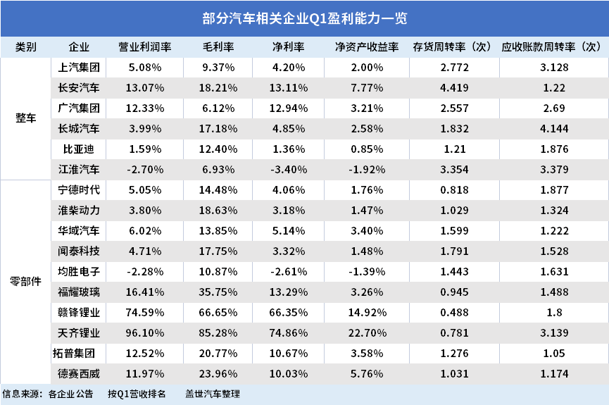 同是汽车企业，整车比零部件赚钱？