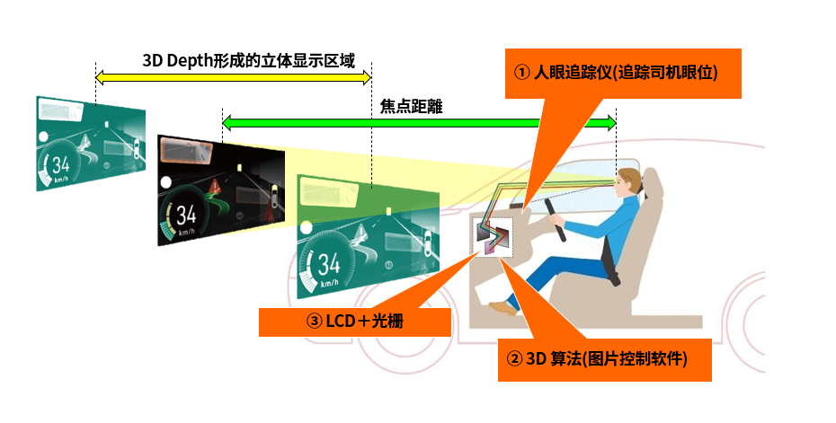 智能电动背景下HUD装车量高涨，AR-HUD渐成趋势