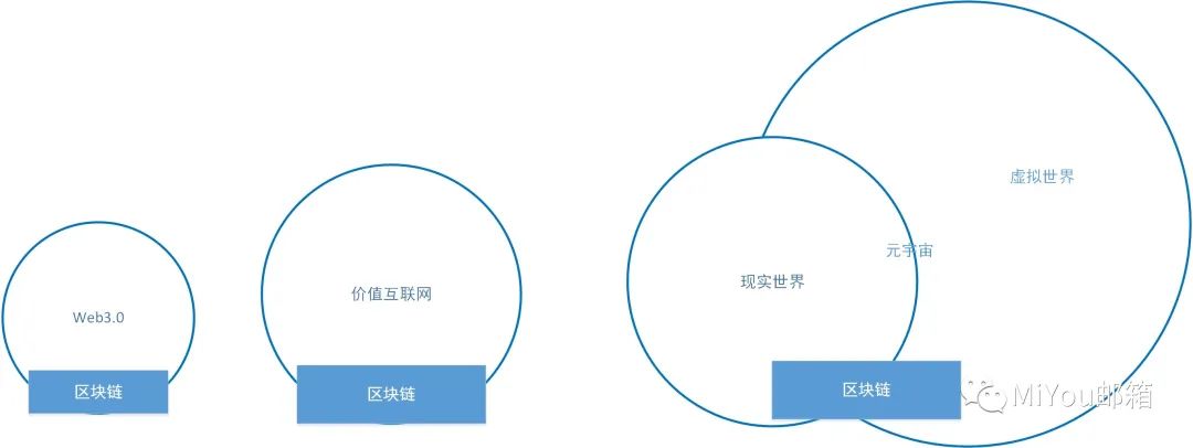 一文梳理 Web3.0、价值互联网和元宇宙三者分类依据与关系