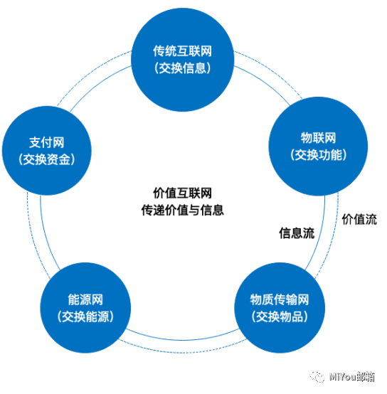 一文梳理 Web3.0、价值互联网和元宇宙三者分类依据与关系