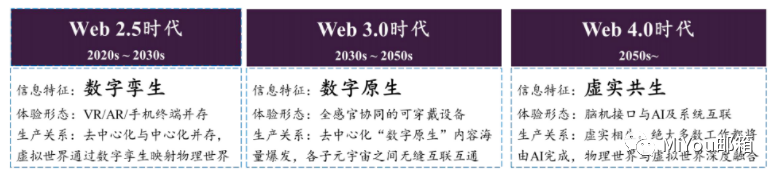 一文梳理 Web3.0、价值互联网和元宇宙三者分类依据与关系