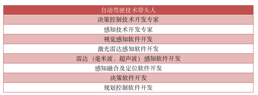 独家｜北汽福田秘密筹备自动驾驶子公司，已启动9个相关岗位