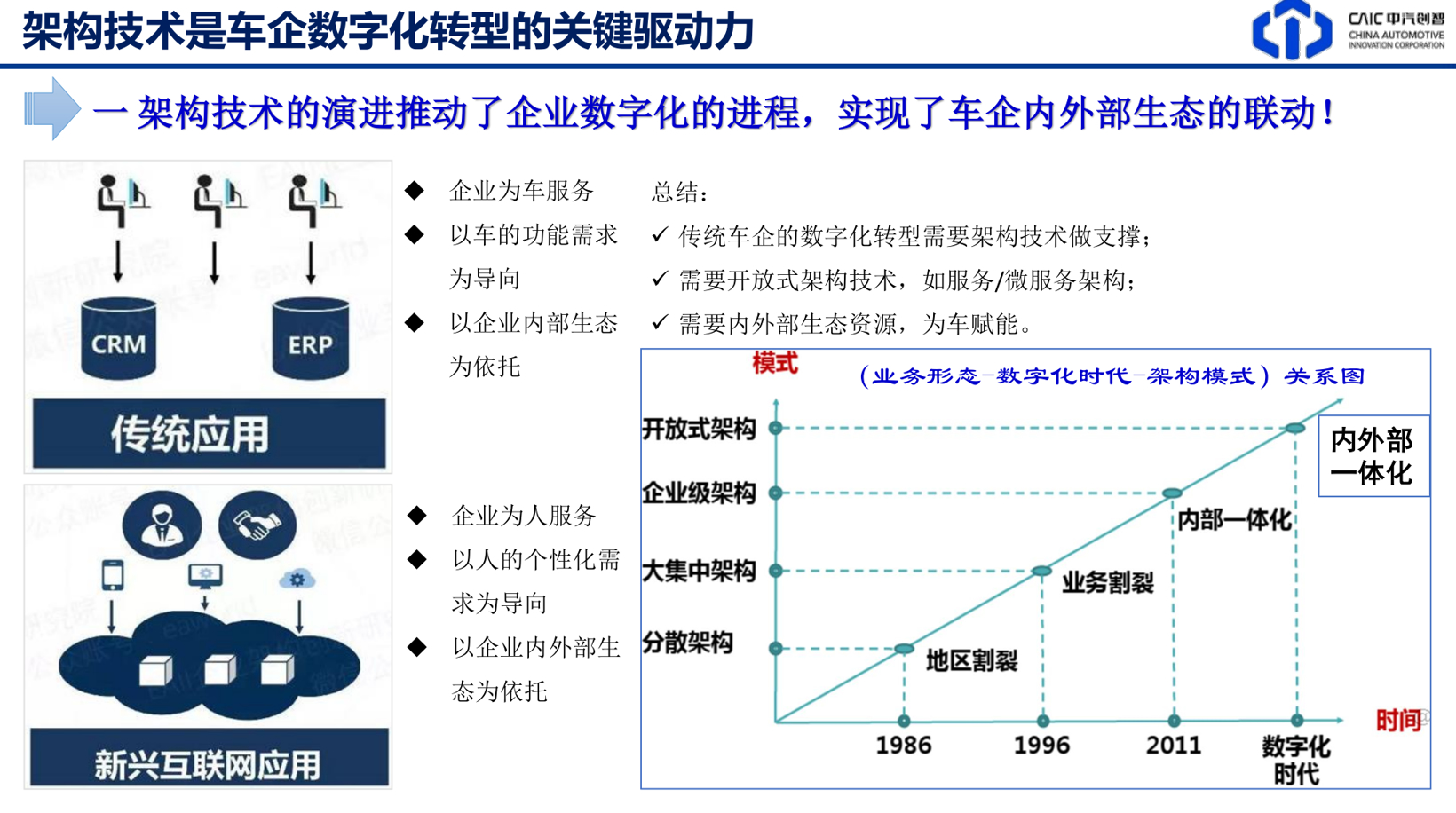 架构技术—车企数字化转型的方法论