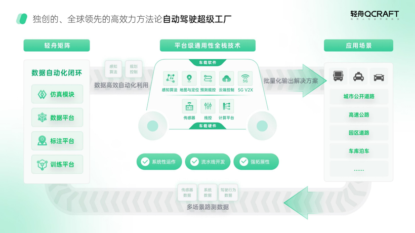 轻舟智航发布“双擎”战略及三大核心产品