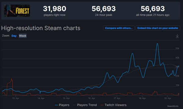又一春？ 《森林》Steam在线人数超6.9万创新纪录