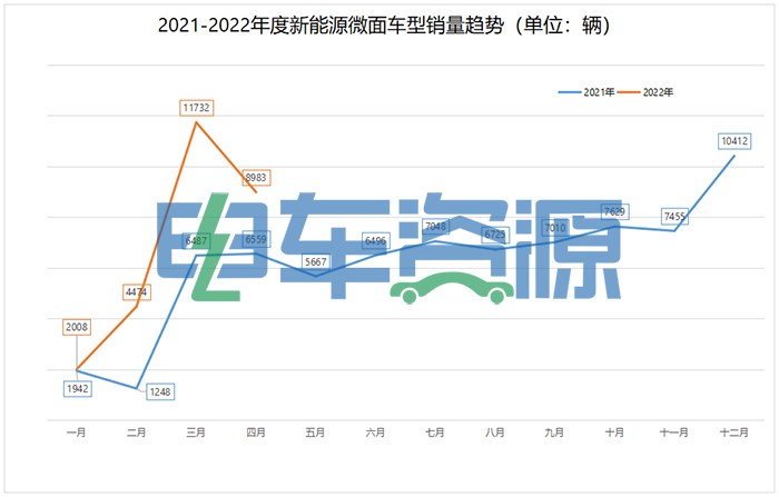 销量环比下降超30% 两款车型逆势上涨 4月微面销量解读