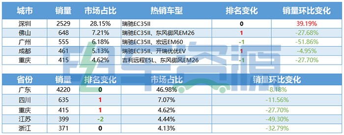 销量环比下降超30% 两款车型逆势上涨 4月微面销量解读