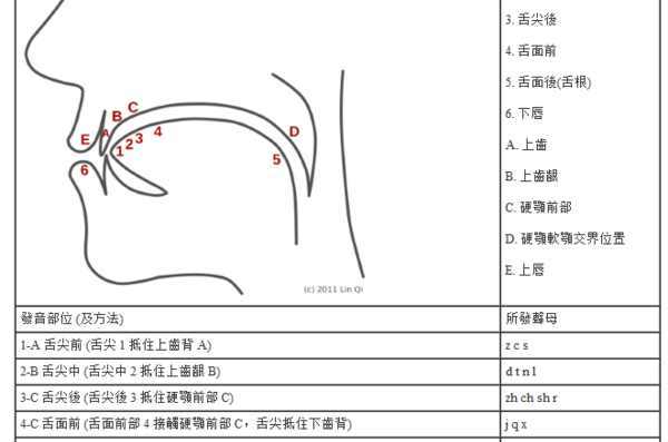 平舌音和翘舌音有哪些