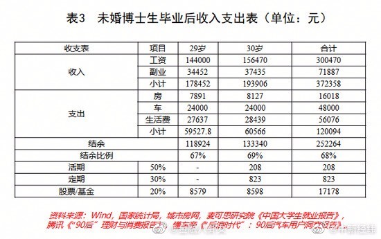 你理想不？研究称30岁拥有30万存款比较理想