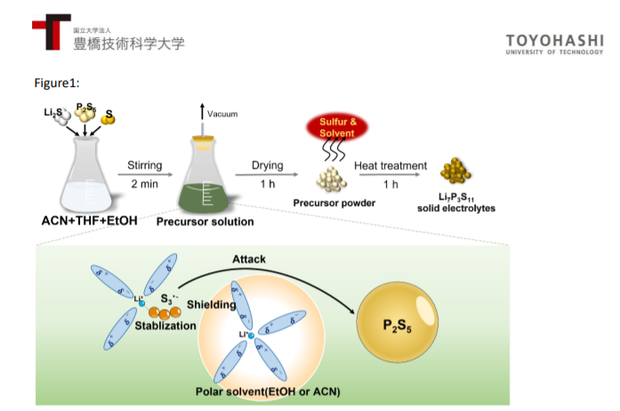 丰桥技术科学大学开发新型硫化物固态电解质大规模制造技术